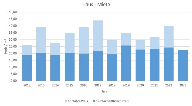 München - Schwabing Haus mieten vermieten Preis Bewertung Makler www.happy-immo.de 2022 2023