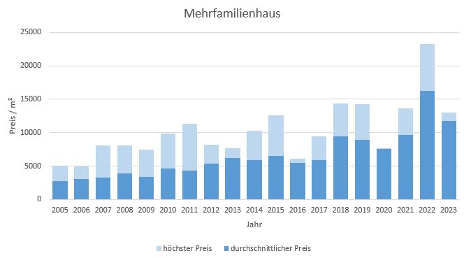 München - Schwabing Mehrfamilienhaus kaufen verkaufen Preis Bewertung Makler www.happy-immo.de 2022 2023