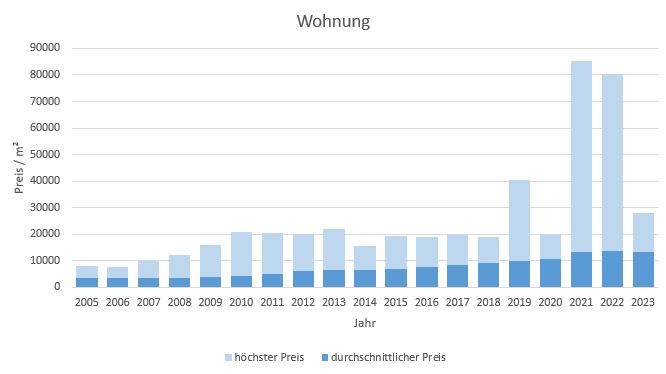 München - Schwabing Wohnung kaufen verkaufen Preis Bewertung Makler www.happy-immo.de 2022  2023