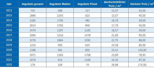 München - Schwabing Wohnung mieten vermieten  Preis Bewertung Makler www.happy-immo.de 2022 2023