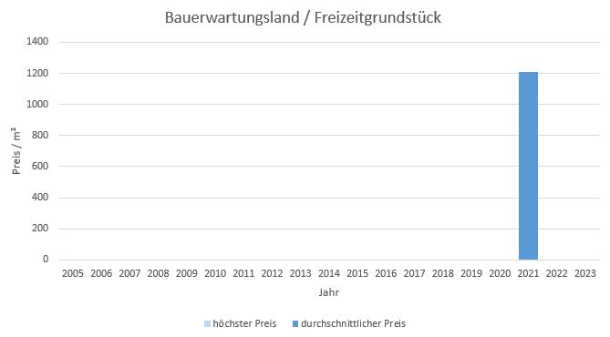 München - Schwabing Bauerwartungsland kaufen verkaufen Preis Bewertung Makler www.happy-immo.de 2022 2023