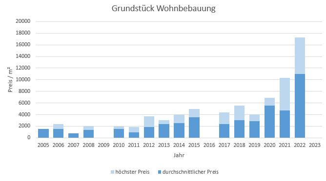 München - Schwabing Grundstück kaufen verkaufen Preis Bewertung Makler www.happy-immo.de 2022 2023