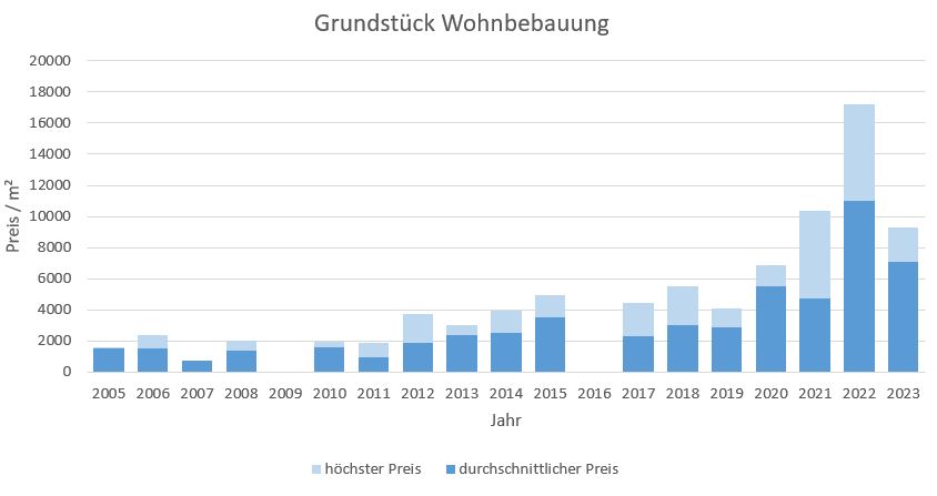 München - Schwabing Grundstück kaufen verkaufen Preis Bewertung Makler www.happy-immo.de 2022 2023