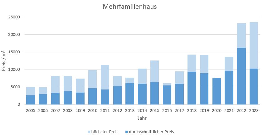 München - Schwabing Mehrfamilienhaus kaufen verkaufen Preis Bewertung Makler www.happy-immo.de 2022 2023