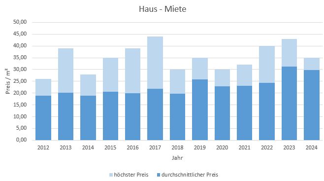 München - Schwabing Haus mieten vermieten Preis Bewertung Makler www.happy-immo.de 2022 2023 2024