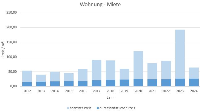 München - Schwabing Wohnung mieten vermieten  Preis Bewertung Makler www.happy-immo.de 2022 2023 2024