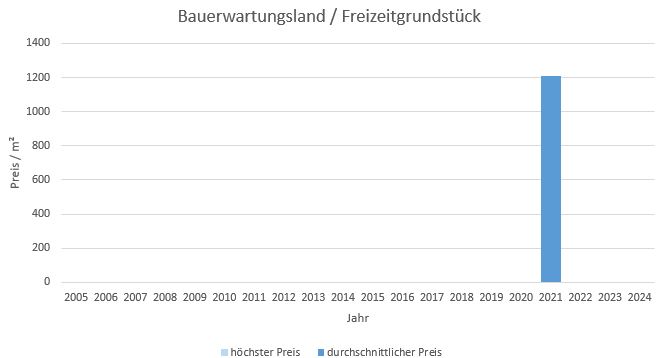 München - Schwabing Bauerwartungsland kaufen verkaufen Preis Bewertung Makler www.happy-immo.de 2022 2023 2024