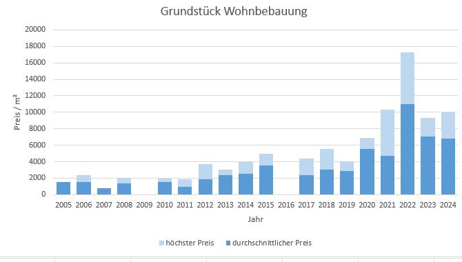 München - Schwabing Grundstück kaufen verkaufen Preis Bewertung Makler www.happy-immo.de 2022 2023 2024