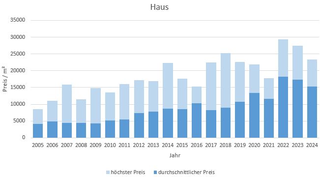 München - Schwabing Haus kaufen verkaufen Preis Bewertung Makler www.happy-immo.de 2022 2023 2024