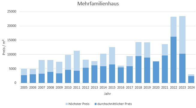 München - Schwabing Mehrfamilienhaus kaufen verkaufen Preis Bewertung Makler www.happy-immo.de 2022 2023 2024