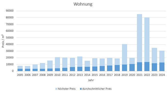 München - Schwabing Wohnung kaufen verkaufen Preis Bewertung Makler www.happy-immo.de 2022  2023 2024