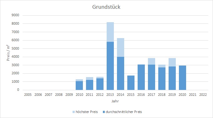 München - Schwanthalerhöhe Grundstück kaufen verkaufen Preis Bewertung 2019 2020 2021 2022 Makler www.happy-immo.de