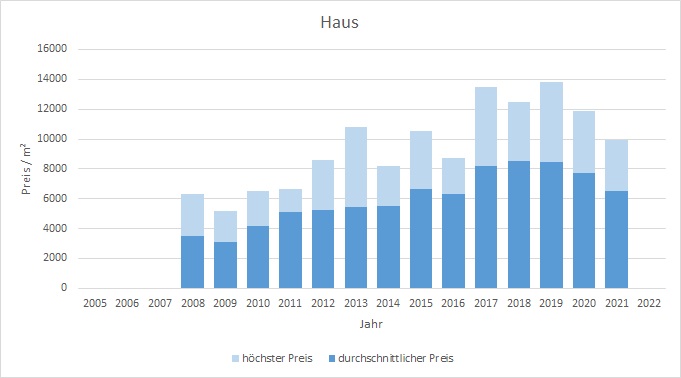 München - Schwanthalerhöhe Haus kaufen verkaufen Preis Bewertung Makler 2019 2020 2021 2022 www.happy-immo.de