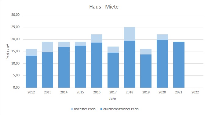 München - Schwanthalerhöhe Haus mieten vermieten Preis Bewertung Makler 2019 2020 2021  2022 www.happy-immo.de