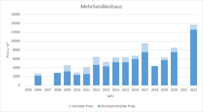 München - Schwanthalerhöhe Mehrfamilienhaus kaufen verkaufen Preis Bewertung 2019 2020 2021 2022 Makler www.happy-immo.de