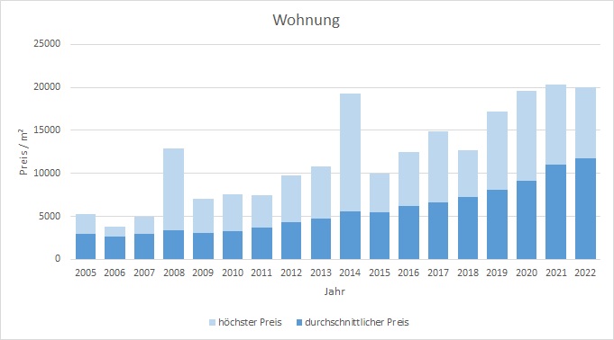 München - Schwanthalerhöhe Wohnung kaufen verkaufen Preis Bewertung Makler 2019 2020 2021  2022 www.happy-immo.de