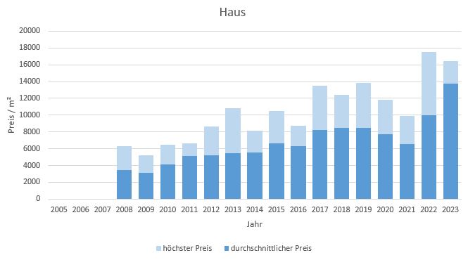 München - Schwanthalerhöhe Haus kaufen verkaufen Preis Bewertung Makler 2019 2020 2021 2022 2023 www.happy-immo.de