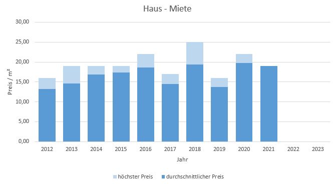 München - Schwanthalerhöhe Haus mieten vermieten Preis Bewertung Makler 2019 2020 2021 2022 2023 www.happy-immo.de