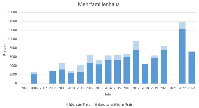 München - Schwanthalerhöhe Mehrfamilienhaus kaufen verkaufen Preis Bewertung 2019 2020 2021 2022 2023 Makler www.happy-immo.de