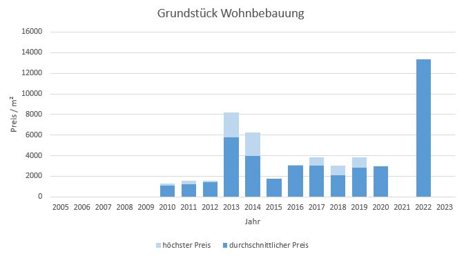 München - Schwanthalerhöhe Grundstück kaufen verkaufen Preis Bewertung 2019 2020 2021 2022 2023 Makler www.happy-immo.de