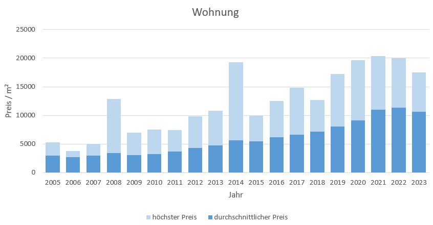 München - Schwanthalerhöhe Wohnung kaufen verkaufen Preis Bewertung Makler 2019 2020 2021 2022 2023 www.happy-immo.de