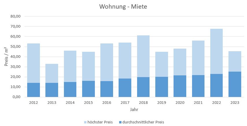 München-Schwanthalerhöhe-Wohnung-Haus-Mieten-Vermieten-Makler 2019 2020 2021 2022 2023