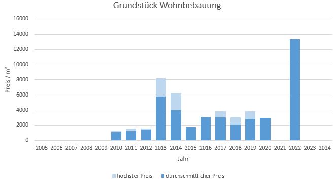 München - Schwanthalerhöhe Grundstück kaufen verkaufen Preis Bewertung 2019 2020 2021 2022 2023 2024 Makler www.happy-immo.de