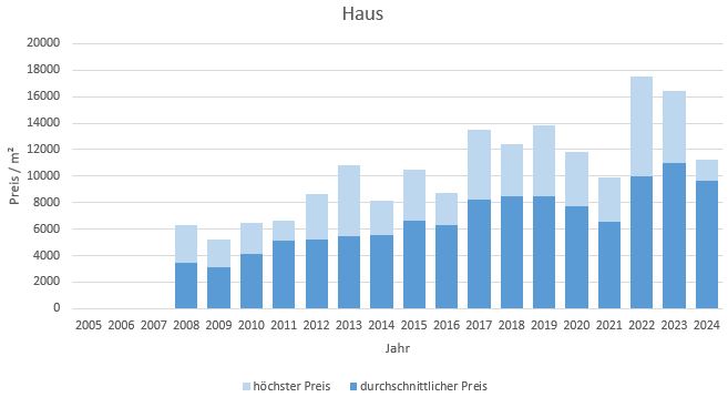 München - Schwanthalerhöhe Haus kaufen verkaufen Preis Bewertung Makler 2019 2020 2021 2022 2023 2024 www.happy-immo.de