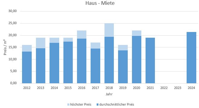 München - Schwanthalerhöhe Haus mieten vermieten Preis Bewertung Makler 2019 2020 2021 2022 2023 2024 www.happy-immo.de