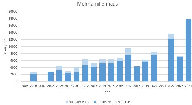 München - Schwanthalerhöhe Mehrfamilienhaus kaufen verkaufen Preis Bewertung 2019 2020 2021 2022 2023 2024 Makler www.happy-immo.de