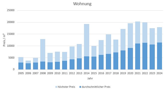 München - Schwanthalerhöhe Wohnung kaufen verkaufen Preis Bewertung Makler 2019 2020 2021 2022 2023 2024 www.happy-immo.de