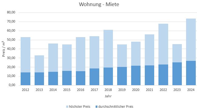 München-Schwanthalerhöhe-Wohnung-Haus-Mieten-Vermieten-Makler 2019 2020 2021 2022 2023 2024