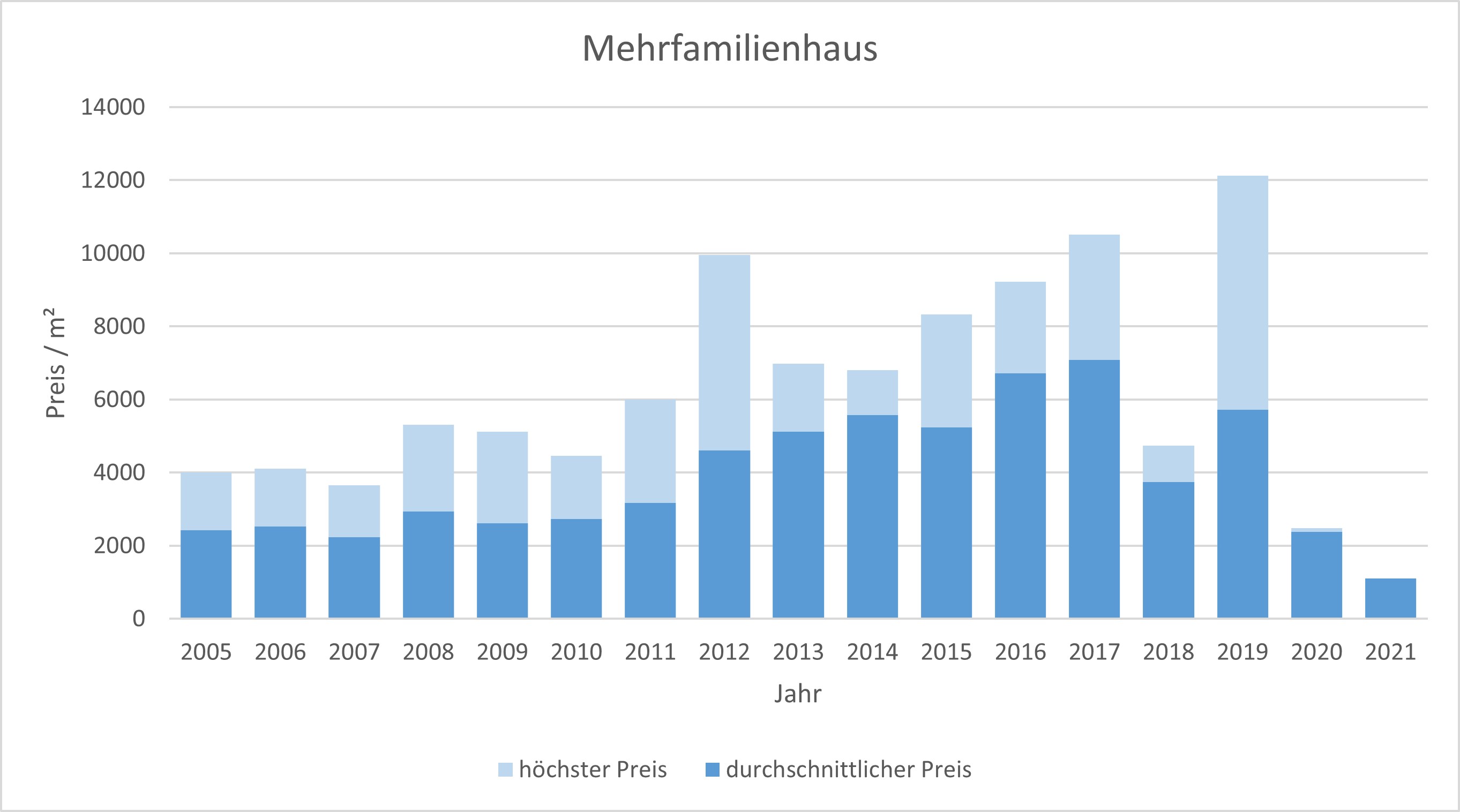 München - Sendling Mehrfamilienhaus kaufen verkaufen Preis Bewertung Makler 2019 2020 2021 www.happy-immo.de
