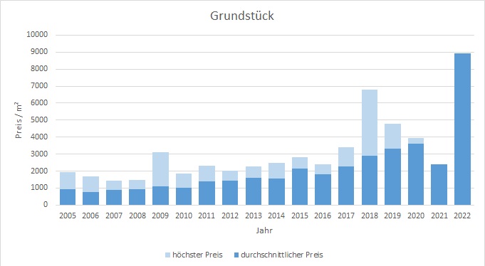 München - Sendling Grundstück kaufen verkaufen Preis Bewertung Makler 2019 2020 2021 2022 www.happy-immo.de