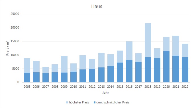 München - Sendling Haus kaufen verkaufen Preis Bewertung Makler www.happy-immo.de 2019 2020 2021 2022