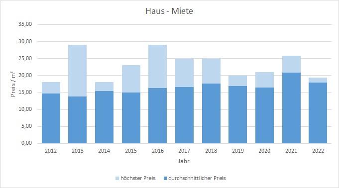 München - Sendling Haus mieten vermieten Preis Bewertung Makler www.happy-immo.de 2019 2020 2021 2022 