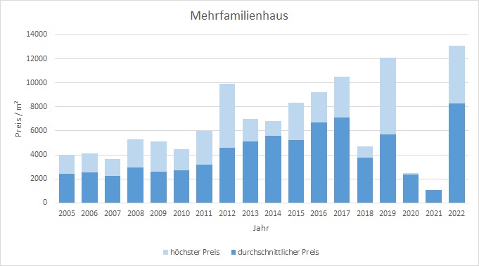 München - Sendling Mehrfamilienhaus kaufen verkaufen Preis Bewertung Makler 2019 2020 2021 2022 www.happy-immo.de