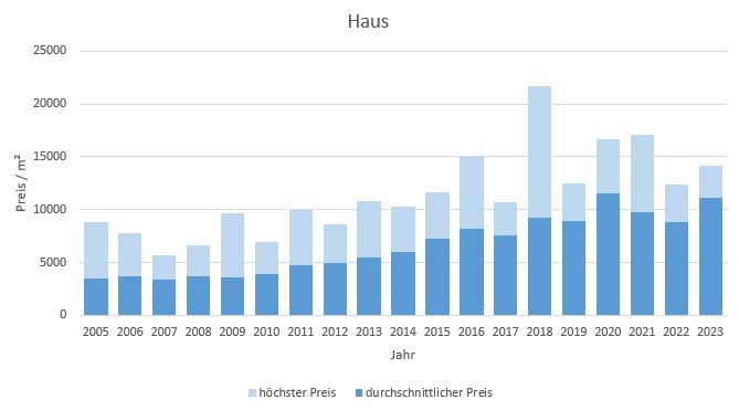 München - Sendling Haus kaufen verkaufen Preis Bewertung Makler www.happy-immo.de 2019 2020 2021 2022 2023