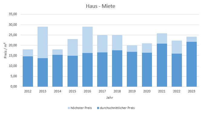 München - Sendling Haus mieten vermieten Preis Bewertung Makler www.happy-immo.de 2019 2020 2021 2022 2023