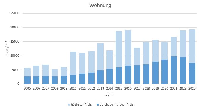 München - Sendling Wohnung kaufen verkaufen Preis Bewertung Makler 2019 2020 2021 2022 2023 www.happy-immo.de