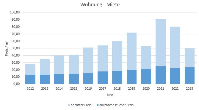 München-Sendling-Wohnung-Haus-Mieten-Vermieten-Makler 2019 2020 2021 2022 2023 