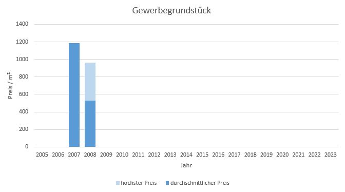 München - Sendling Bauerwartungsland kaufen verkaufen Preis Bewertung Makler 2019 2020 2021 2022 2023 www.happy-immo.de