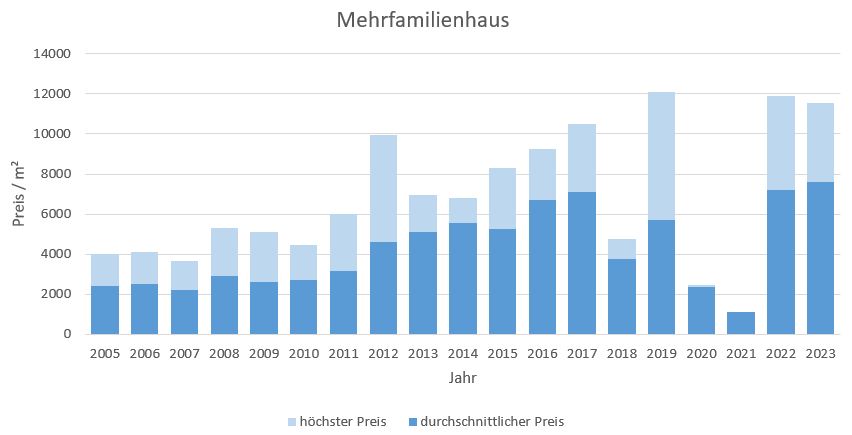 München - Sendling Mehrfamilienhaus kaufen verkaufen Preis Bewertung Makler 2019 2020 2021 2022 2023 www.happy-immo.de