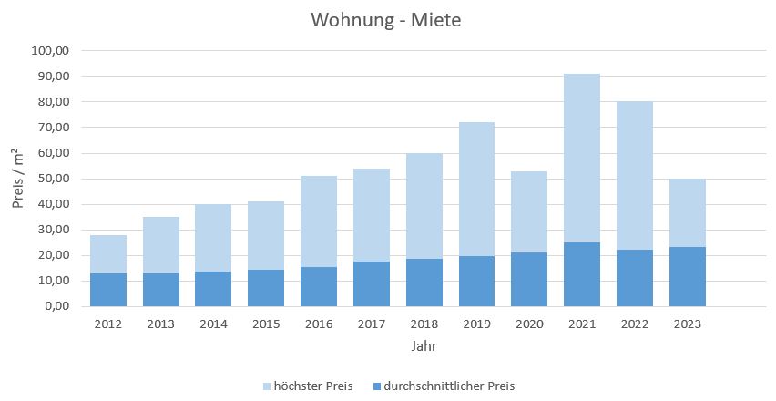 München-Sendling-Wohnung-Haus-Mieten-Vermieten-Makler 2019 2020 2021 2022 2023 