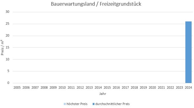 München - Sendling Bauerwartungsland kaufen verkaufen Preis Bewertung Makler 2019 2020 2021 2022 2023 www.happy-immo.de