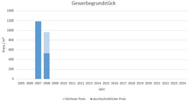 München - Sendling Bauerwartungsland kaufen verkaufen Preis Bewertung Makler 2019 2020 2021 2022 2023 2024 www.happy-immo.de