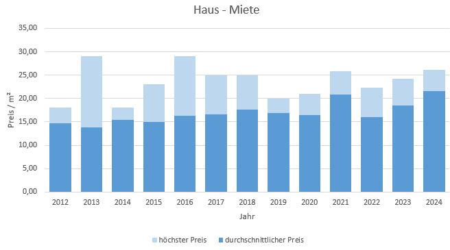 München - Sendling Haus mieten vermieten Preis Bewertung Makler www.happy-immo.de 2019 2020 2021 2022 2023 2024