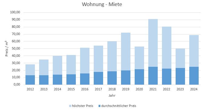 München-Sendling-Wohnung-Haus-Mieten-Vermieten-Makler 2019 2020 2021 2022 2023  2024