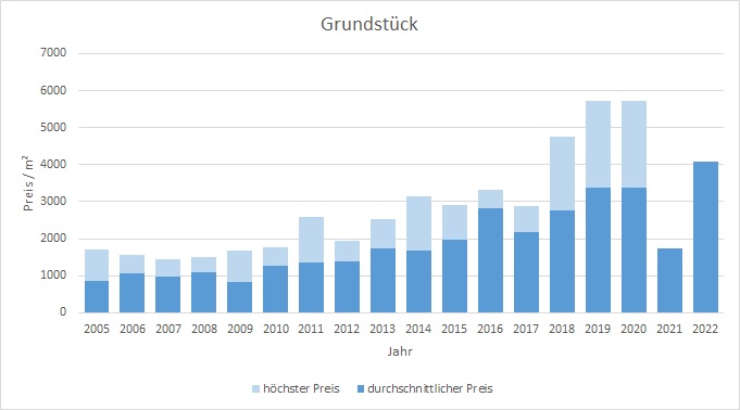 München - Solln Grundstück kaufen verkaufen Preis Bewertung Makler 2019 2020 2021 2022 www.happy-immo.de