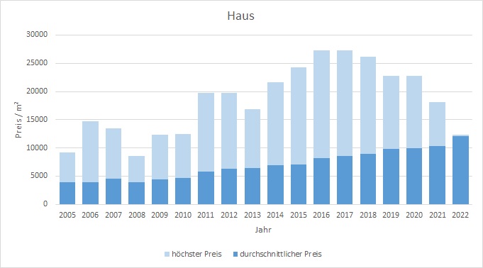 München - Solln Haus kaufen verkaufen Preis Bewertung Makler www.happy-immo.de 2019 2020 2021 2022